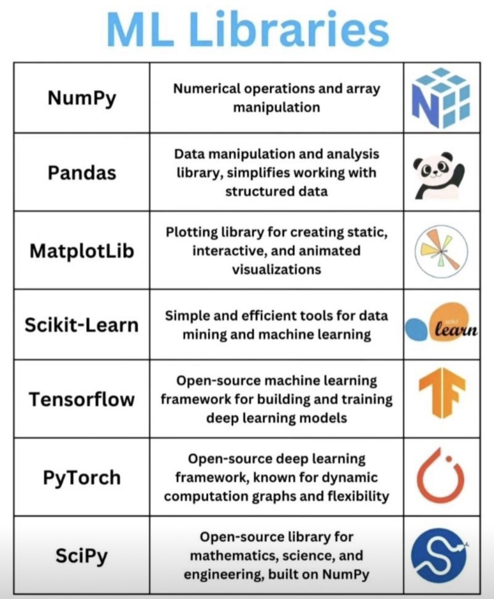 A list of useful machine learning libraries ..!!  🎯⬇️

#MachineLearning #100DaysOfCode #IoT #100DaysOfMLCode #Python #javascript #Serverless #womenwhocode #cybersecurity #RStats #CodeNewbie #DataScience #DEVCommunity #BigData #Analytics #pythonprogramming #SQL #AI #database
