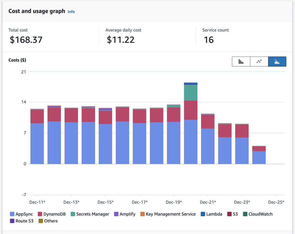 airon_tark's tweet image. AWS Routine: It is crucial to monitor your costs to stay within the budget. Making bulk requests allows you to decrease your AppSync spending. 💸 #awsamplify #awsappsync #awscostexplorer #backenddev #typescript #lambdafunctions #serverless #tark