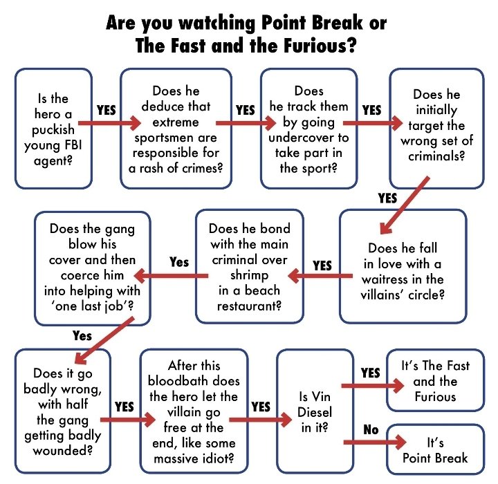 Are you watching Point Break or The Fast and the Furious?