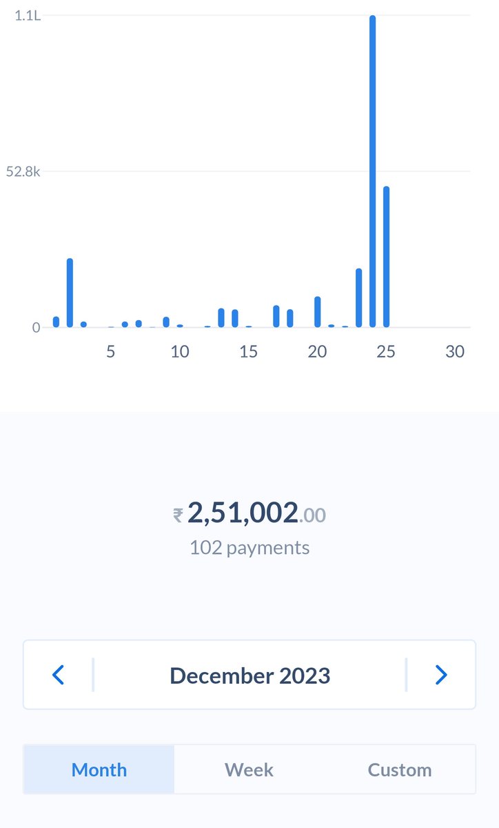 Hello Friends, We at @AltNews have received ₹2.51 lakh as donations for the month of December. We need another 11.49 lakhs to reach our monthly target of ₹14 Lakhs for this month. Kindly contribute towards the work we do at Alt News Donation link : pages.razorpay.com/altnews…