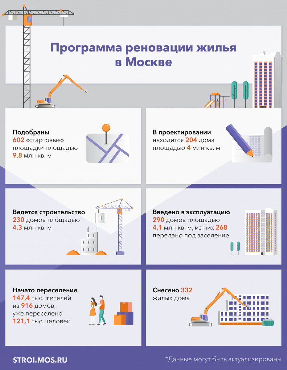 roffermarket's tweet photo. Еще более 26 млн кв. м жилья предстоит построить в столице по программе реновации жилищного фонда, сообщил заместитель мэра Москвы по вопросам градостроительной политики и строительства Андрей Бочкарёв.

«Это необходимо для того, чтобы переселить 1 млн… https://t.co/a3OjZKKUa1 https://t.co/VrvaJKt6a9