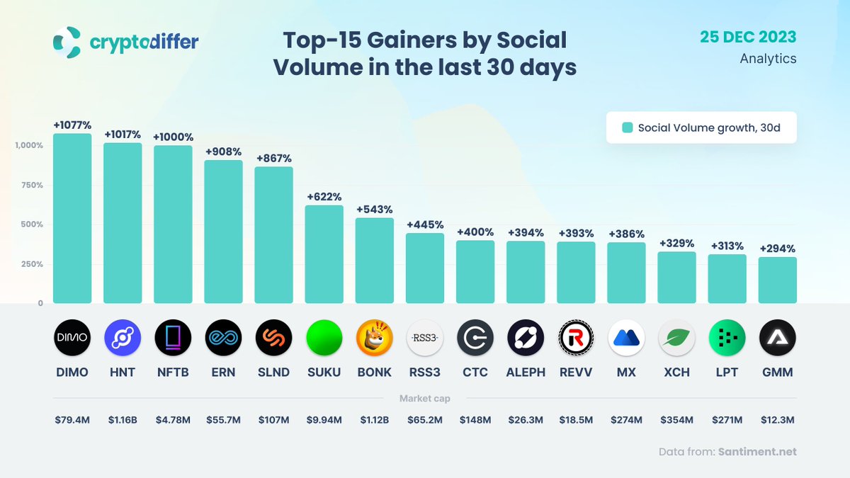 Top-15 Monthly Social Volume Gainers Social Volume refers to the overall  count of social media messages, posts, and metadata from the internet that  include terms related to a specific project. $DIMO $HNT $