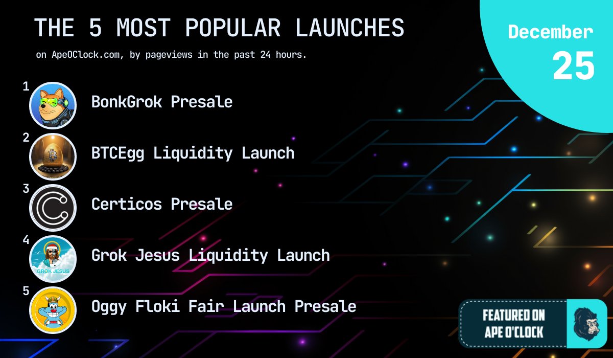 ApeOClock's tweet photo. 📰 DEC 25 NEWS &amp; STATS 📰

The 5 most popular launches on https://t.co/hfT3dx00fF, by pageviews in the past 24 hours:

1️⃣ @bonkgroktoken

2️⃣ @btcegg_avax

3️⃣ @certicos_sign

4️⃣ @grokjesus

5️⃣ @oggyfloki

Ape safe &amp; happy farming! https://t.co/3onpoXhQnI
