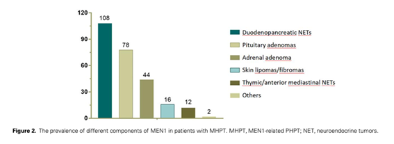 sociedadSEEN's tweet photo. 🦴Trabecular Bone Score as a More Sensitive Tool to Evaluate Bone Involvement in MEN1-related Primary Hyperparathyroidism
✍️La microarquitectura del hueso esponjoso resultó +gravemente dañada en #HPTP asociado a #MEN según TBS
https://t.co/ANlaQWVMKq
@NeuroendocrinoS https://t.co/TR0xaNZL5H