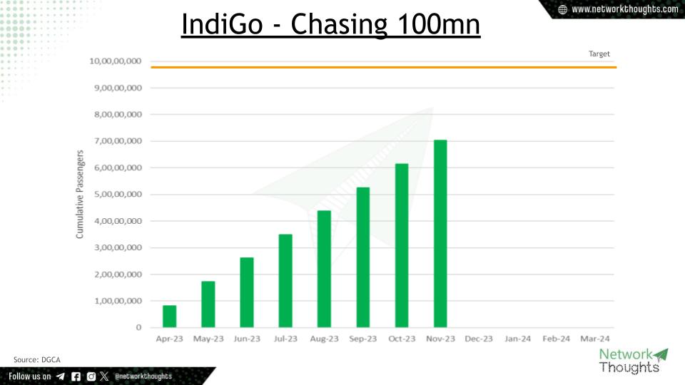 khabri_lal's tweet photo. IndiGo's 100mn pax target
End of November: 70.36% ✅
29.64% to go
Time elapsed: 66.57%
Time remaining: 33.42%
Indication: Achievable
#NTData #6E100mn https://t.co/9pqAspd3eB