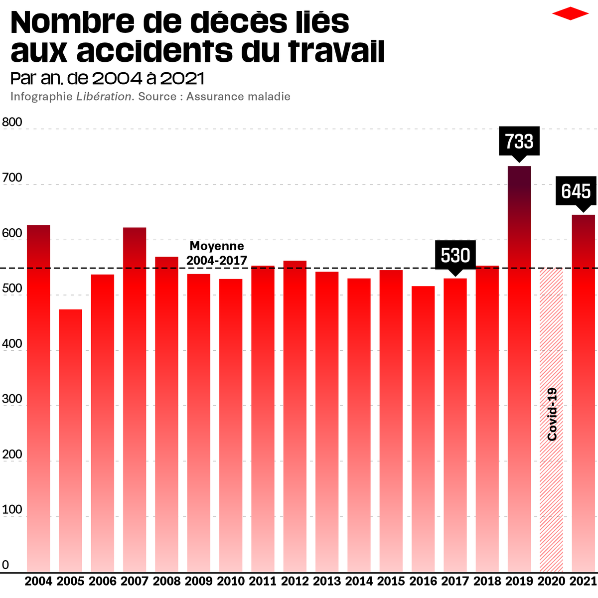 DuAccident's tweet photo. 738 salariés du secteur privé morts en 2022, c'est un niveau jamais atteint depuis 20 ans.
Ce chiffre ne prend pas en compte le monde agricole, la fonction publique, les indépendants... https://t.co/DkPbS4Gh8v