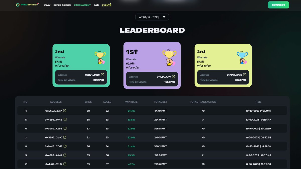 predmaster_ai's tweet photo. 🏁 Predmaster Tournament Week 7 Ends! 🚀
Exciting battles wrapped up, setting the stage for Week 8! 🏆 Gear up for intense trading, challenges, and rewards. Join the action at https://t.co/WI1QJFWBYR.
#Predmaster #Week8Awaits #CryptoTrading #Blockchain #ReferralProgram https://t.co/iGN7z4GDfk