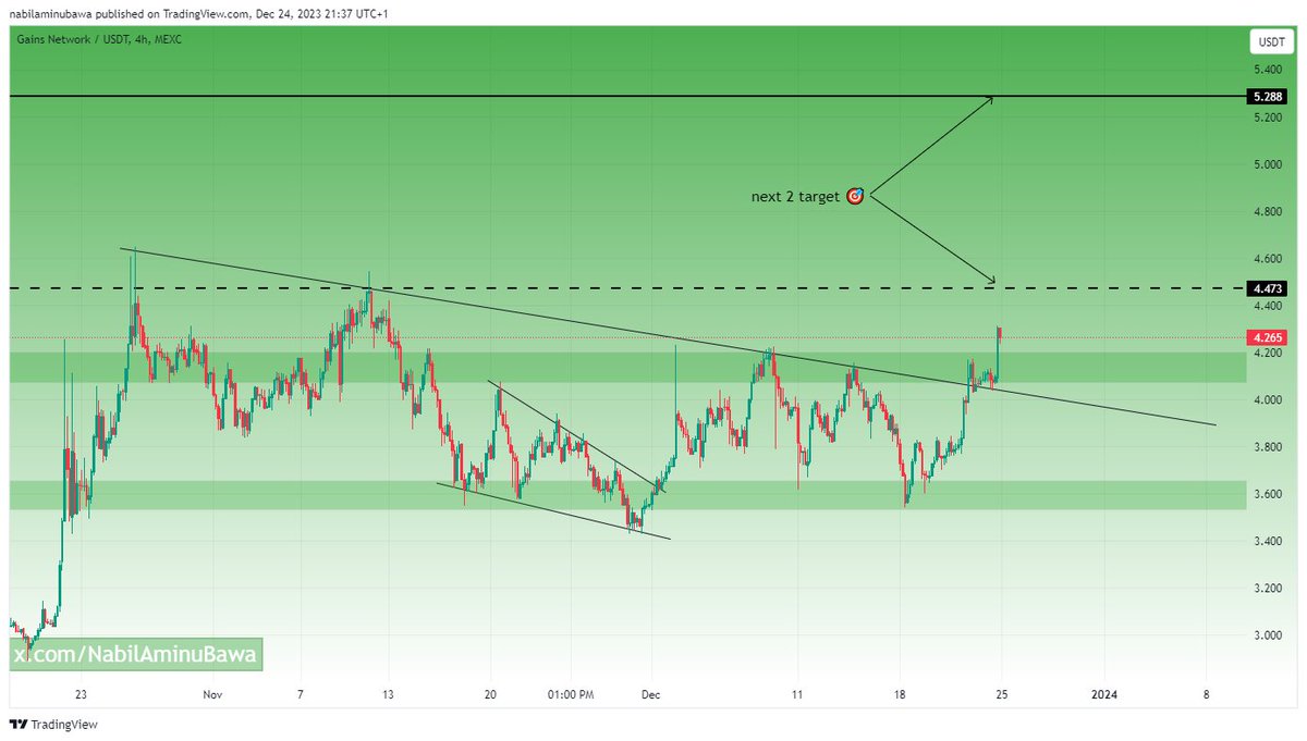 NabilAminuBawa's tweet image. Gm, great minds. Here&apos;s my setup for #GNS: a clean chart, and hopefully, we will hit the target level, Insha&apos;Allah.