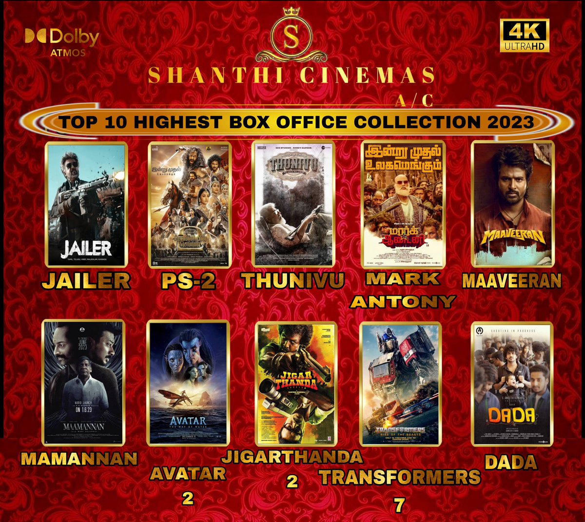 Top 10 highest grossing movies of #2023 at your @shanthi_cinemas

1. #Jailer 
2. #PonniyinSelvan2 
3. #thunivu
4. #MarkAnthony 
5. #Maaveeran 
6. #Maamannan 
7. #avatarthewayofwater 
8. #jigathandadoublex 
9. #tranformersriseofthebeasts 
10. #DADA