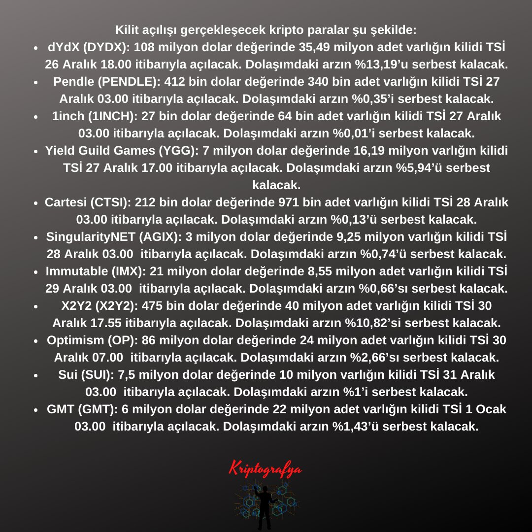 Bu Hafta 215 Milyon Dolarlık Kilitli Token Açılışı Var: 3 #altcoin  Dikkat!

Kriptografya piyasa içerisinde her gün haber akışını takip edip temel analizi yapar ve sizin için önemli olanı seçer!
#Solana  #Bitcoin #Ethereum #dydx #op
