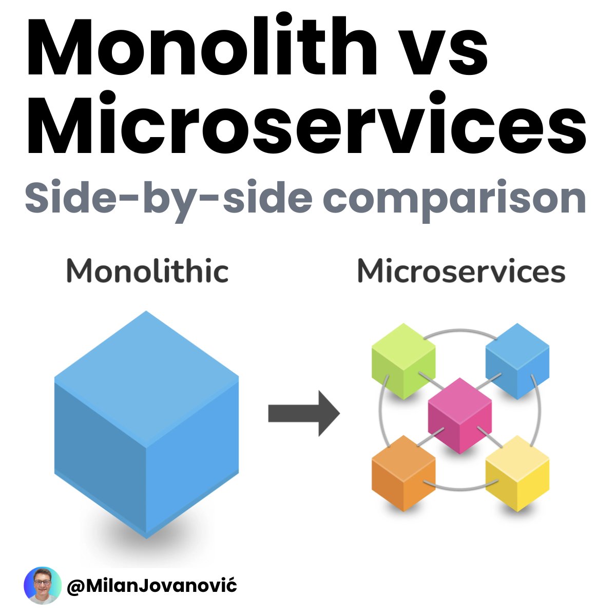 mjovanovictech's tweet photo. Monolith vs. Microservices - Which one is better?

Let's do a side-by-side comparison.

𝗠𝗼𝗻𝗼𝗹𝗶𝘁𝗵:

- One application - one deployment unit
- One database - atomic, transactional
- Method calls - fast, reliable
- One network

𝗠𝗶𝗰𝗿𝗼𝘀𝗲𝗿𝘃𝗶𝗰𝗲𝘀:

- Many applications - many deployment units
- Many databases - eventually consistent
- Network calls - less reliable
- Distributed

So, which one is better?

Well, the answer might surprise you.

Neither one is better than the other.

You shouldn't be comparing them like that.

It all depends on your context and what you need from your architecture.

Need independent deployments? Microservices.

Need to split work across teams? Microservices.

Want better performance? Monolith.

The performance take might be surprising.

But if you do the math on the network latency between services and the amount of serialization/deserialization of each request.

It adds up quickly...

If you will need Microservices in the future, look into Modular monoliths. It's still a monolith system but with a logical separation of the modules. You get the benefits of both monolith and microservices architecture.

P.S. If you got value from this post and want to improve your software architecture skills, subscribe to The .NET Weekly - my newsletter with 36,000+ engineers.

Subscribe here → https://t.co/zeSWQFMIk8

Which architecture do you like more: Monolith or Microservices?