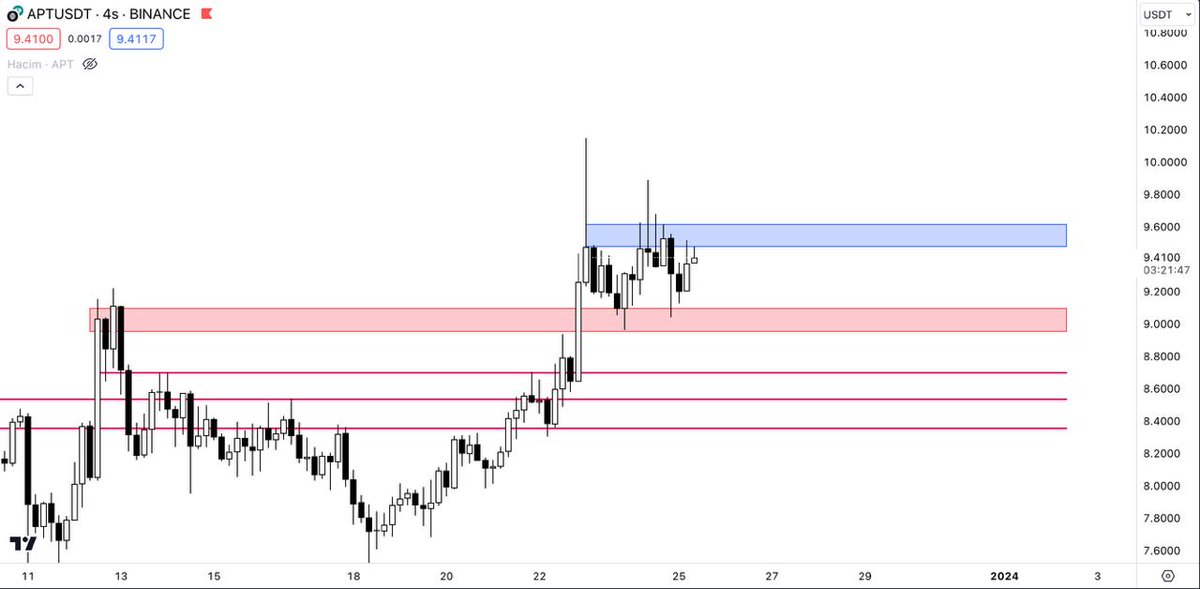 #Aptos #Aptusdt 
Önemli fiyatlar grafikteki gibidir. 

#kriptopara #kriptohaber #Bitcoin #BTCUSD #hisse #hissesenedi #bist #bist100 #Borsaistanbul