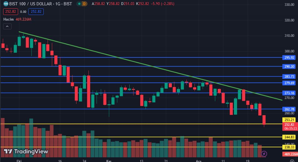 #bist100 #usd bazında 253 #dolar desteğine kadar geri çekildi. Uzun süredir düşüş geliyor alım için acele etmeyeceğim diyorum. Haftalık ve aylık göstergeler de düşüş devam diyor. Yataya bağladığı yerde alıma geçeceğim.

Kendini geliştir, kendi işlemini yap.

#XU100 #TARKM #DOAS