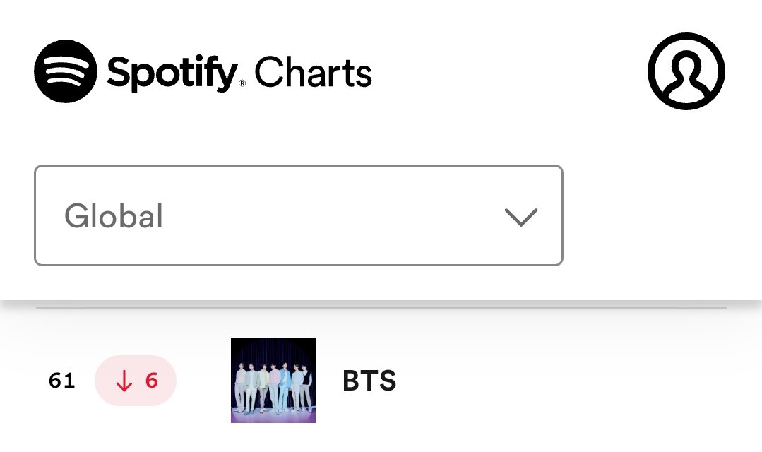 🚨🚨🚨 We need bring BTS in the Top 50 Spotify Global Top Artists ARMYs ‼️ Add OT7 songs together with the recent releases please 🥺