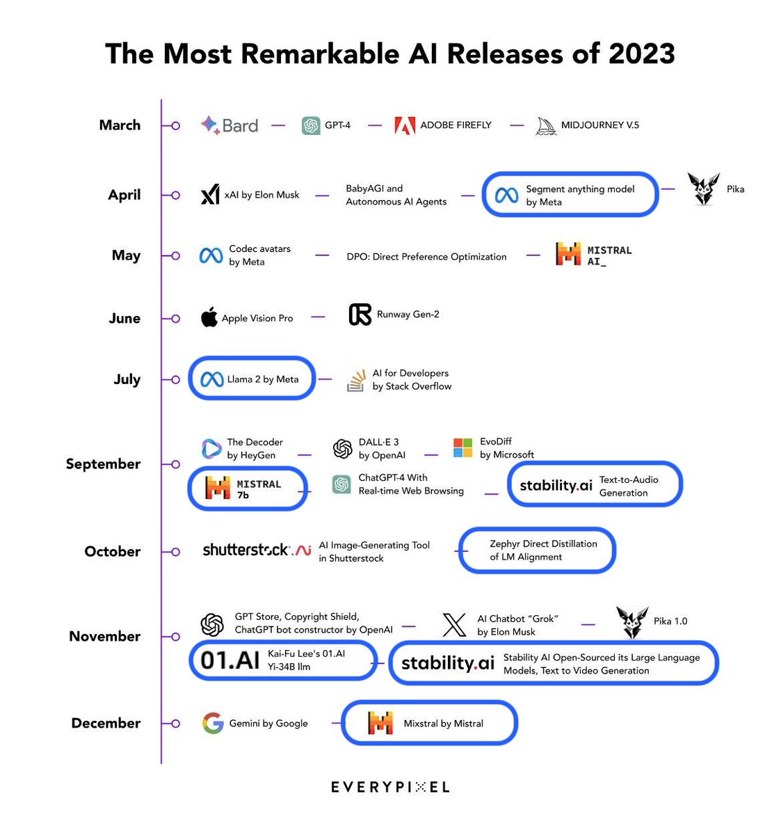 The progressive rise of open (source/access) AI models back from the ashes in 2023

This will be remembered as one of the most remarkable change in the AI field of our year