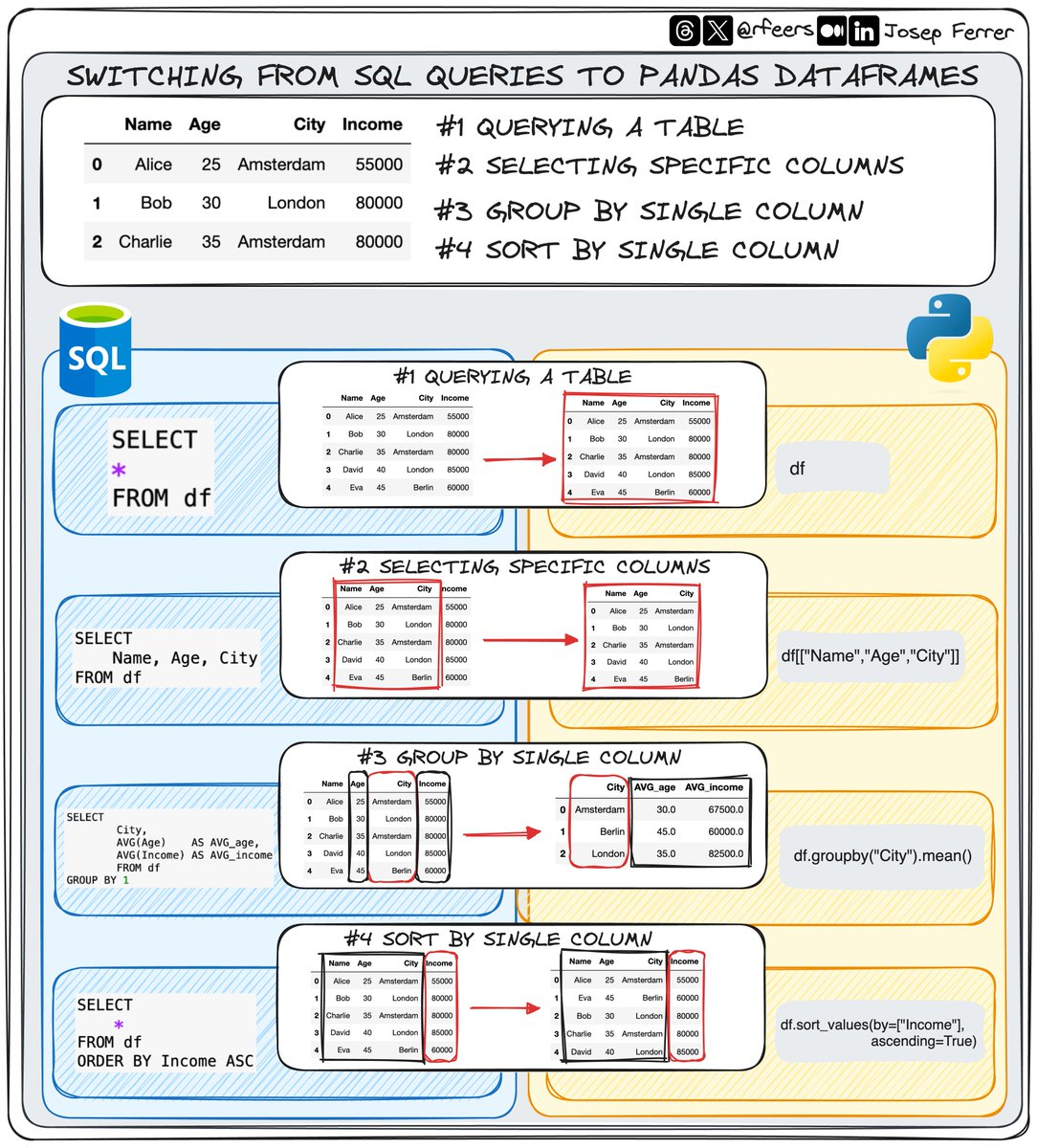 rfeers's tweet image. Is SQL not enough for your analysis? 💥
Then you can easily switch to Python.
Today I am bringing 4 more simple examples to move from SQL queries to Python Pandas DataFrames 👇🏻