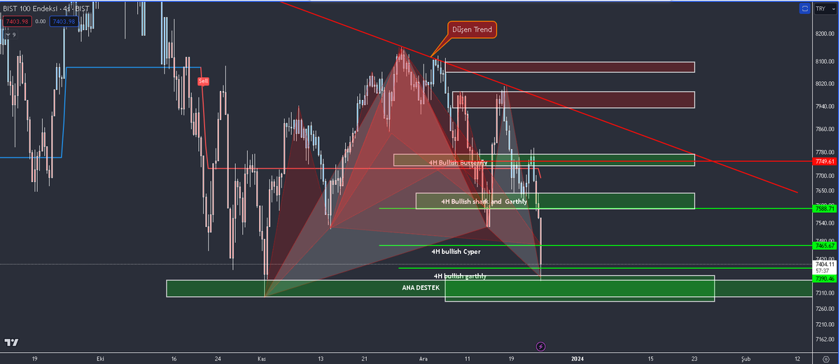 5) #xu100 Tekinik Analiz. 5 Aralık tarihinde 8100 tepesini D.T altında kalınca çiziğim #harmonik formasyon analizimde 5 formasyon bugün itibarı ile tamamlanmış. birazdan atacağım Günlük grafikte ise bundan sonra neler olbilir bununla ilgili 2 senaryo üzerinde duracağım.