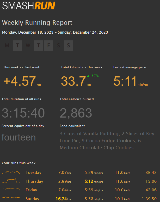 racepacerunner's tweet photo. Monday update!
Had a really solid week, with my longest run in the last 6 months! 20% of the half marathon plan is done, can't wait for the rest!
#runningtraining #running #smashrun https://t.co/0F9Zv3Cyeg
