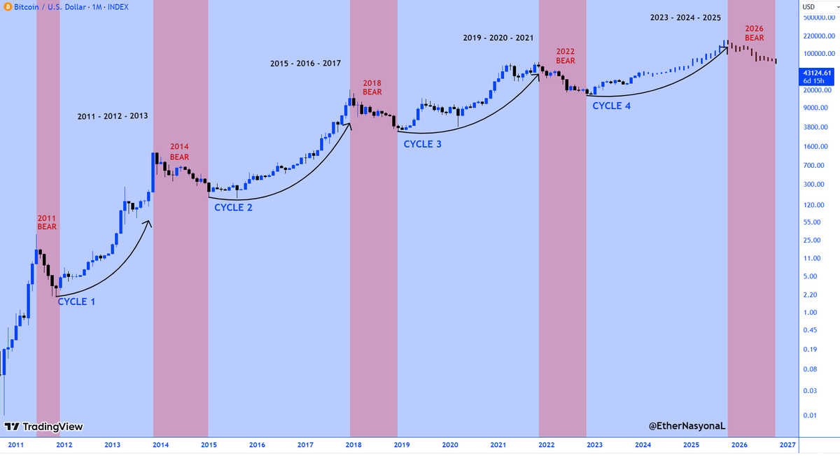 #Bitcoin shows its usual moves ahead of Bullrun!