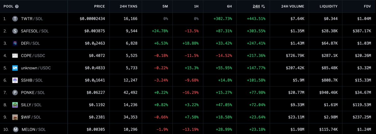 Top 10 Gainers on <a href="/solana/">Solana</a> within 24hours, #HODLing any of them?

#Solana #ordi #memecoin #SillyDragon