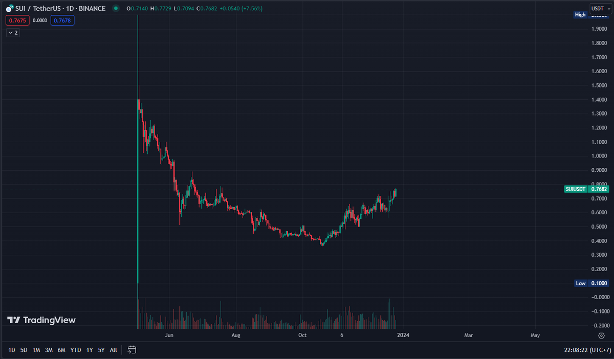 MoneyMaker_BTC's tweet photo. $SUI giờ làm vài cây chọc lên phát là x3-x4 từ đáy trong tầm tay!

Bình tĩnh và chờ nhé anh em!

Có vài cây vol lớn tín hiệu rồi!

Phí mạng rẻ, tốc độ nhanh gọi vốn khủng - con hàng này có đủ yếu tố, quan trọng anh em có chờ được không https://t.co/Sa4e2WIOYr