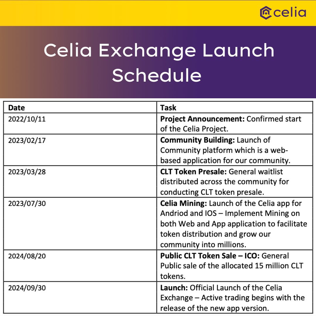 bebe_ethereum's tweet photo. CELIA exchange @Celia_Finance is mining $CLT token
1. Total supply: 200M
2. #Airdrop distribution through mining 72.5% (145M)
3. Mining within 15 sessions will be #KYCed and $CLT transferred to the wallet
Link to register and verify gmail: 👇👇
https://t.co/Zl2ojU3AxZ https://t.co/TzFUTxOdUq