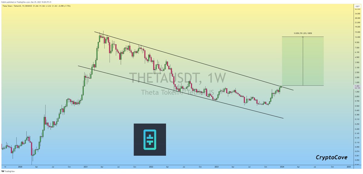 CryptoFaibik's tweet photo. Buy $THETA #THETA Before It's too Late..✍️ https://t.co/D5xUpwTIF4