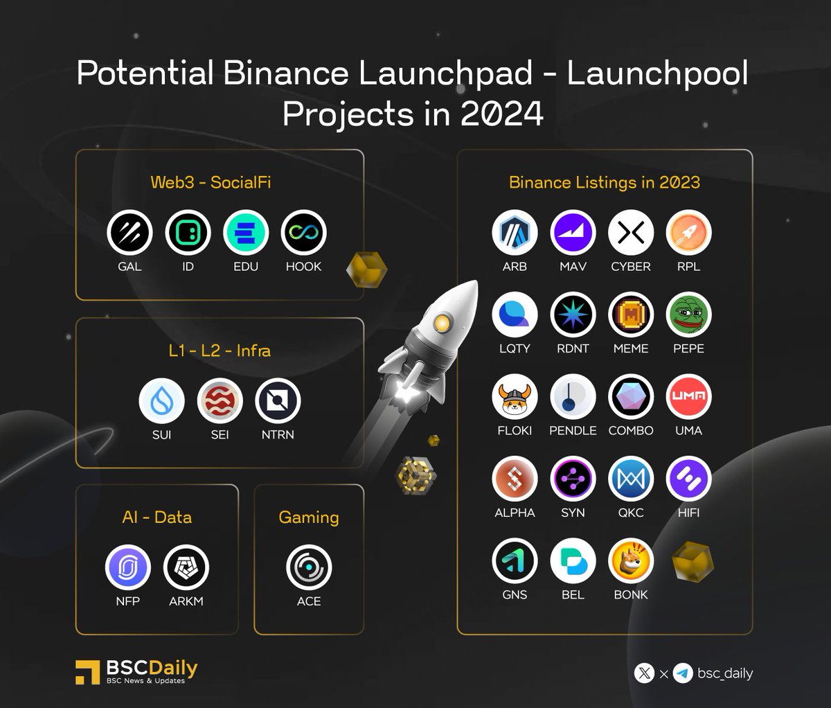 🎉 Potential @binance Launchpad - Launchpool Projects in 2024🚀 #Web3 -  #SocialFi @Galxe @SpaceIDProtocol @opencampus_xyz @HookedProtocol #Infra  @SuiNetwork @SeiNetwork @Neutron_org #AI - #DATA @nfprompt @ArkhamIntel  #Gaming @fusionistio More Projects ...