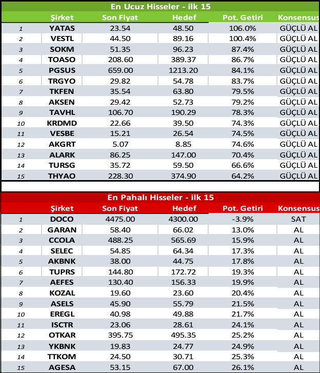 📍Analist Tavsiyeleri ve Hedef Fiyatlar

En Yüksek Potansiyel Barındıran Hisseler: #YATAS (%106), #VESTL (%100), #SOKM (%87), #TOASO (%87), #PGSUS (%84), #TRGYO (%84), #TKFEN (%80), #AKSEN (%79), #TAVHL (%78),  #VESBE (%75), #AKGRT (%75), #KRDMD (%74), #ALARK (%70), #TURSG (%67),