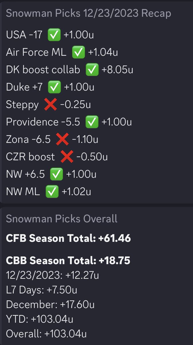 Been a great December for the Snowman! On a 7-0 Twitter run, and passed the 100u mark for 2023, so I’m gonna be doing a little Xmas giveaway today!! Hope everyone has an amazing Xmas 🎄 

Must be following me and <a href="/BTBSupport/">Beat The Books</a>  to win, retweet/like this tweet to enter!! Gonna bless