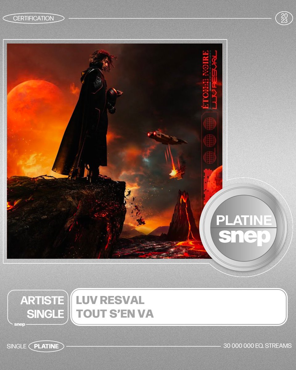 snep's tweet photo. Le titre « Tout s’en va » de Luv Resval est certifié Single Platine 💿

30 000 000 équivalents streams 🎧 https://t.co/ZlnNQYYbny