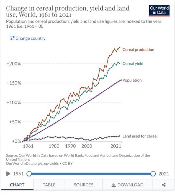 RobertAllison__'s tweet image. An #InterestingGraph on % change in cereal production, population, and land used: