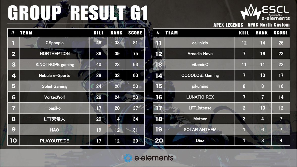 ESCL_GG's tweet photo. ▶️ESCL Apex Legends Test #104 Result #ESCL_GG 
総合集計結果です。 
なお、全試合のリザルト下記URLより閲覧出来ます。
Here are the overall results.
Results of all matches can be viewed at the URL below. 
詳細スタッツ / Detailed stats 
https://t.co/ijIFtc8KN3 https://t.co/FoSKYTuW36