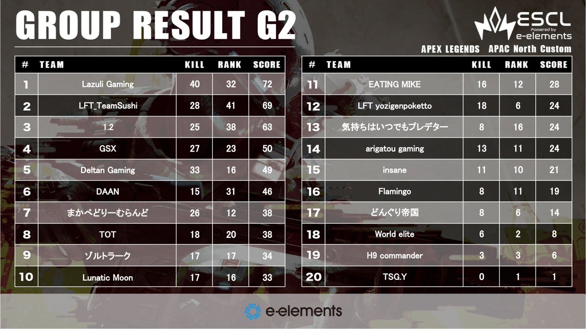 ESCL_GG's tweet photo. ▶️ESCL Apex Legends Test #104 Result #ESCL_GG 
総合集計結果です。 
なお、全試合のリザルト下記URLより閲覧出来ます。
Here are the overall results.
Results of all matches can be viewed at the URL below. 
詳細スタッツ / Detailed stats 
https://t.co/ijIFtc8KN3 https://t.co/FoSKYTuW36