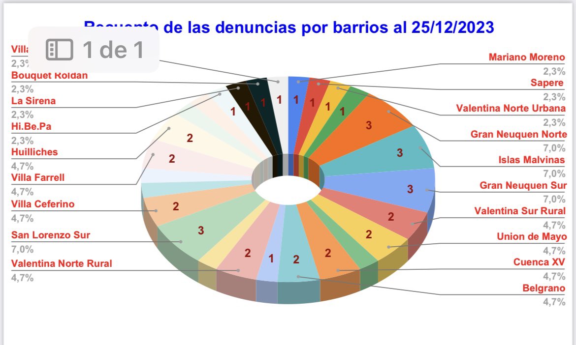 GiovanettL's tweet photo. 👉La @munineuquen constituye la mesa interinstitucional para abordar #PirotecniaCero desde hace 4 años.
Estos son los datos hasta hoy de denuncias a #DefensaCivilMunicipal en la #Linea103 que cada organismo competente intervino.
@DDHH_RI_CI
@munineuquen
@MarianoGaidoOk https://t.co/Grhj5UMGzj