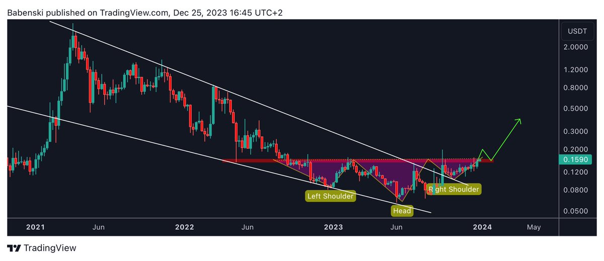Babenski_'s tweet photo. $OGN / USDT 1W
Price is forming huge IH&S also a breakout-retest from massive falling wedge is spotted
#OGN Looks so bullish in HTF
#OGNUSDT #OGNUSD #OGNBTC https://t.co/w18qhMFhSk