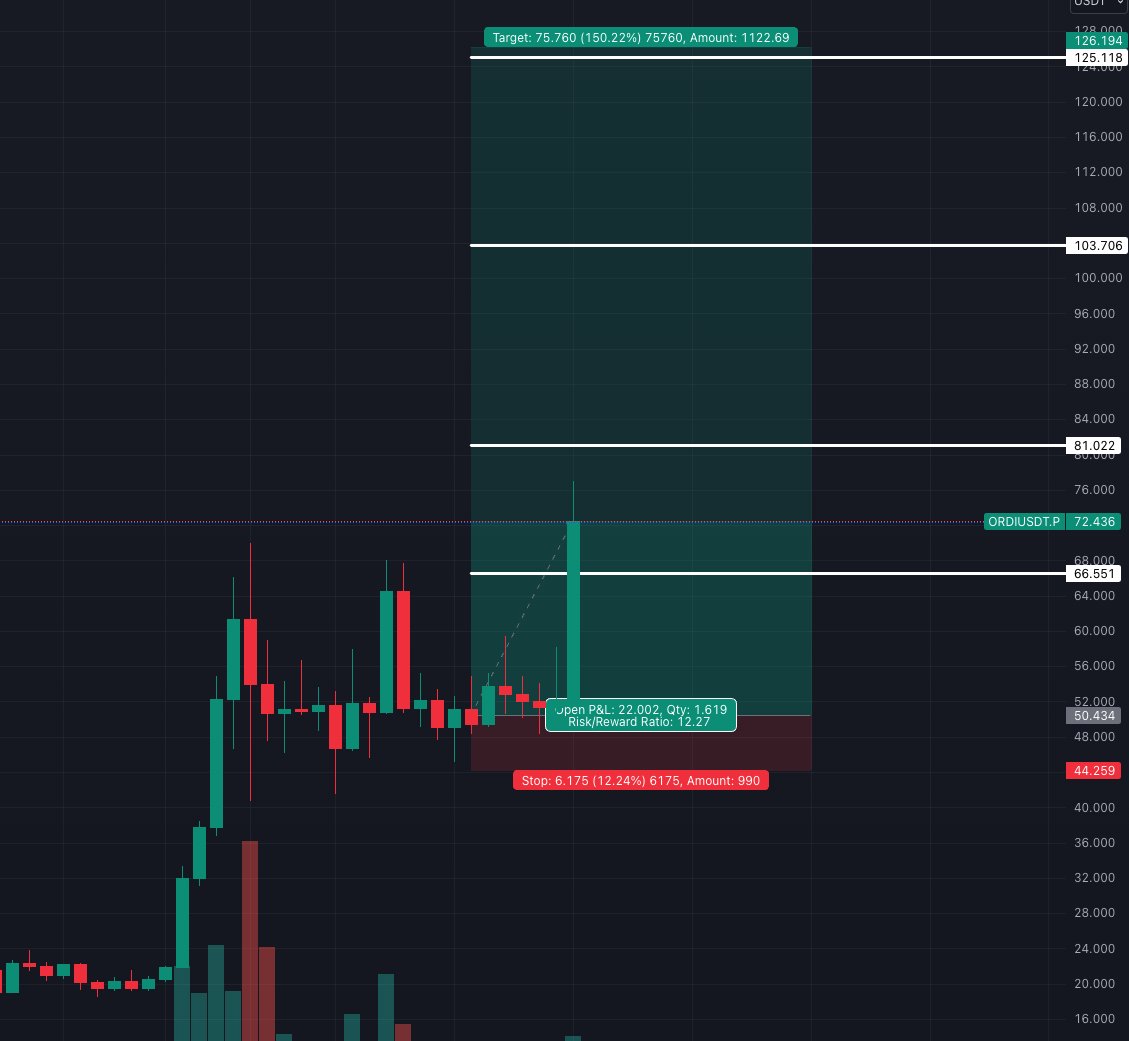 DeFi_Hungary's tweet photo. I mean, what more can you wish? A god candle on christmas eve! Thank you Ordinals! It s been a grat ride so far... Life Changing Gains
$ORDI #ordi https://t.co/qH6fPpJJhM