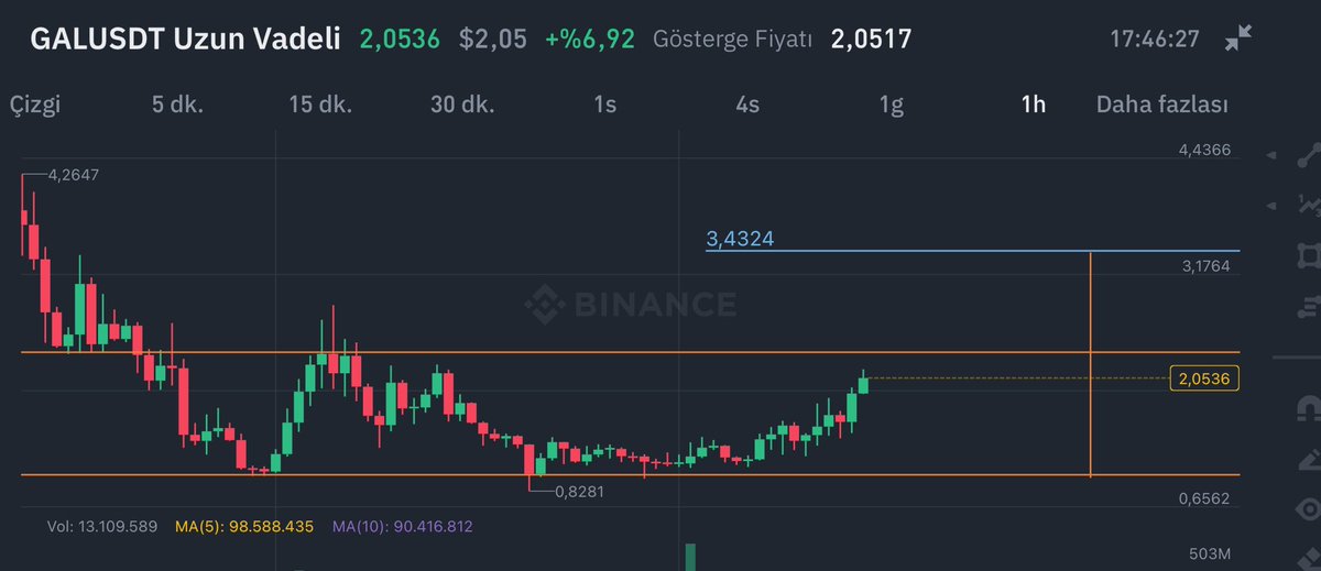 BENİ ÇEKEMEYENLER BUNU AĞLAYARAK GÜNLÜKLERİNE YAZABİLİRLER😂 Takipçilerimle önümde temizinden bir 6 ay var. Bu süreci maximum kazançla değerlendirmek niyetindeyim. $GAL 1,59’dan girdik anlık 2,05 ile hedefe emin adımlarla gidiyor. BU AKŞAM YENİ COİN VER DİYENLER BEĞENSİN❤️