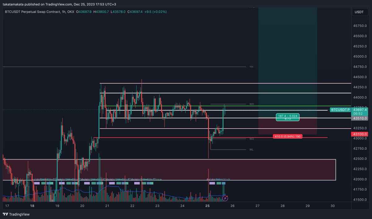 #BTCUSDT 
Range'in içine istekli girişi beğendim. Yapı LTF'de bozulmadığı sürece giriş bölgesi hafif esnetilerek yeni high beklentim olacak 🏄🏼‍♂️🍕
#Bitcoin $BTC #WinC