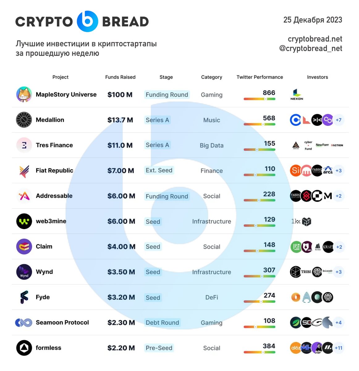cryptobread_net's tweet photo. Инфографика: лучшие инвестиции в криптостартапы за прошедшую неделю

#crypto #investing https://t.co/9BDxKY7uG6