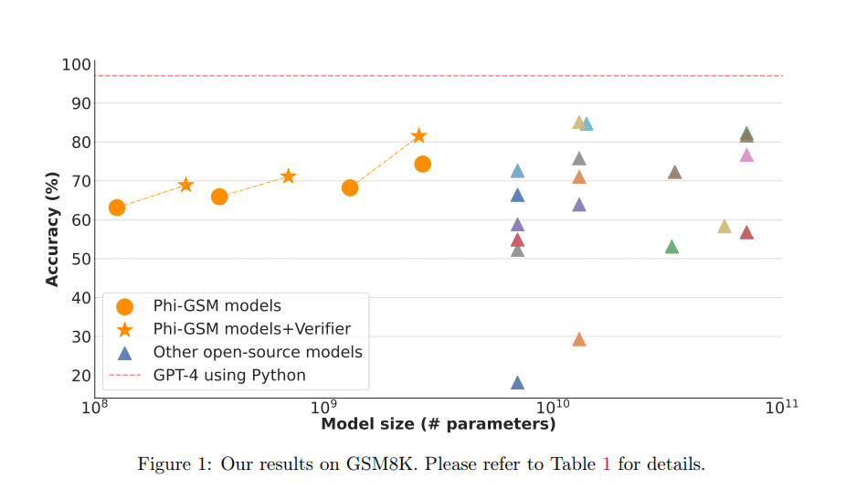 MultiplatformAI's tweet photo. Unlocking Small Language Model Potential: Introducing TinyGSM for Mathematical Problem-Solving

#accuracy #AI #artificialintelligence #datageneration #dataquality #GSM8Kbenchmark #llm #machinelearning #modelparameters #problemsolving #Science

https://t.co/iGhyL7xE0r https://t.co/bIZdlS9t1z