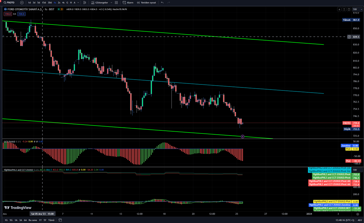 prgkolik's tweet photo. @YgtKyn #PHL2 #CCT #ZUUU2 indikatörlerini bir arada görmek için Trading view için birleştirmeye çalıştım fakat olmadı Desteğinize İhtiyacım var @Hassonya
hocam bir el atarmısınız?Bir yerde yanlış yaptım ama nerede? Mumlar renklendi ama PHL2 grafikre yok alt göstergede gözüküyor. https://t.co/5rUm7nJW1Q