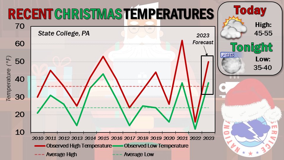 NWSStateCollege's tweet photo. 📈📉It has been temperature whiplash for Christmas in recent years. If you make anything of these trends, Christmas 2024 could be a chilly one! 🥶😆

🎄Merry Christmas from all of us at @NWSStateCollege! Enjoy today's mild weather and some peeks of sun this afternoon. 🌡️
#PAwx https://t.co/FxuEZDC6cE