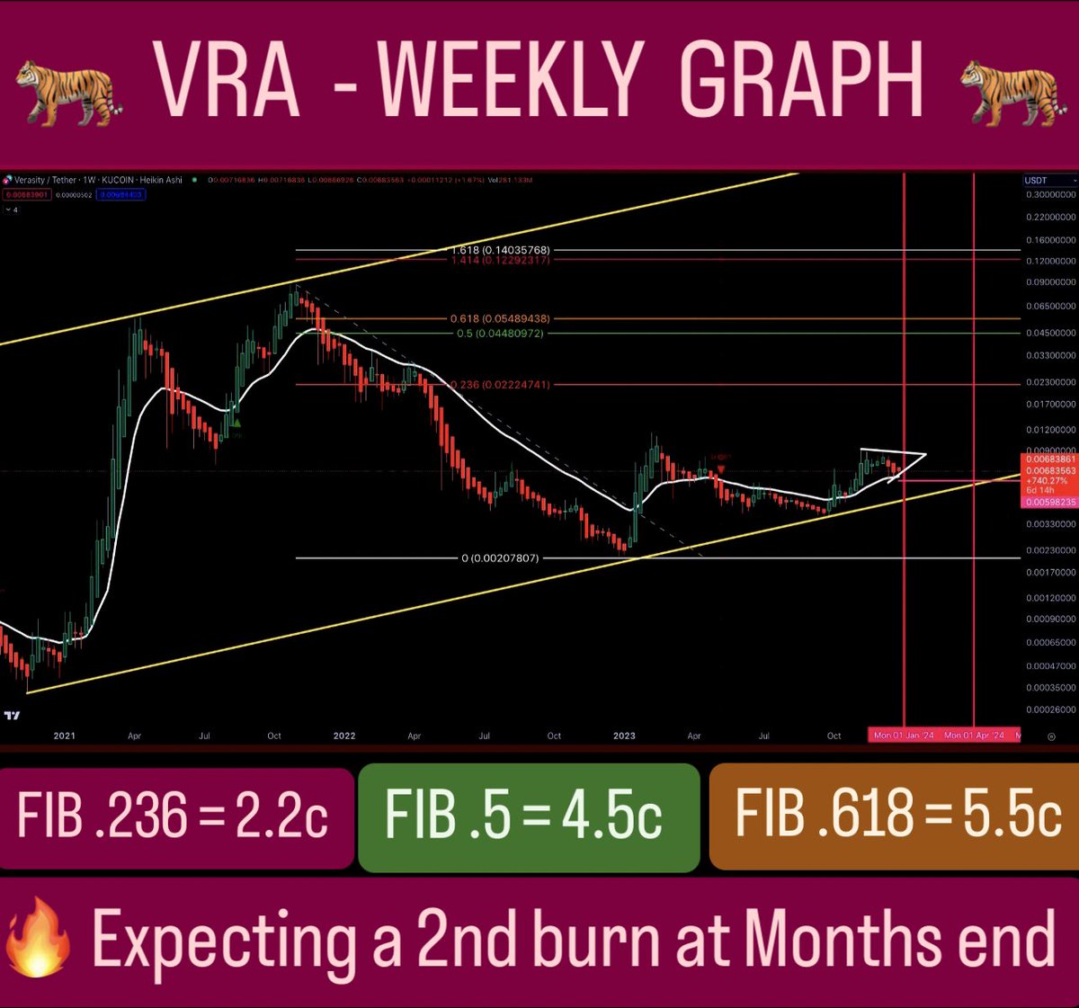 XRP_DigiGold's tweet photo. π #VRA $VRA #Verasity π
πͺ $70m MC only π π₯ 440π₯
πͺ $15m (24hr Volume) π₯ 275 π₯
300th = $137m MC
200th = $200m MC
100th = $572m MC
50th = $1.6b MC
20th = $4.3b MC
ππ«Άπ
πͺπ₯π₯΅π
π«π«π«
#VeraViews #VeraPay #VeraWallet https://t.co/rNjNHPuapZ