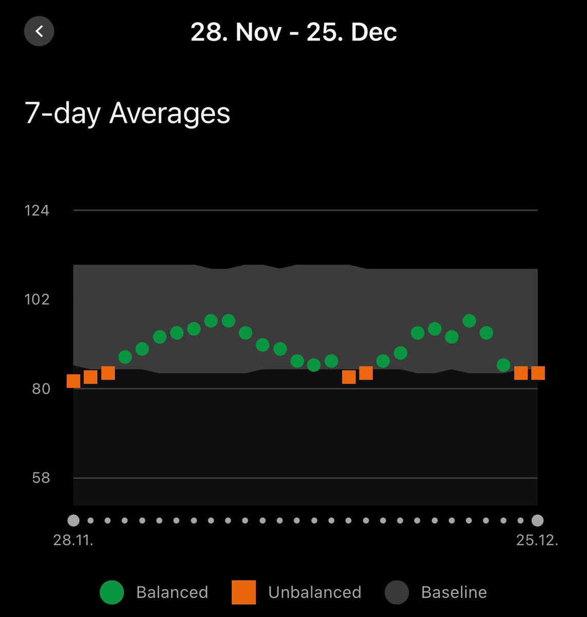 Johntradzz's tweet photo. @Alan_Couzens Hi Alan, a bit off-topic top. But I’ve been noticing a trend in my HRV as you can see in a photo attached. Not really sure why, but the thing that I started implementing is on those days where attend to have an unbalanced HRV I do a very very easy cycling or running so hard runs https://t.co/NUp3YVZQQq