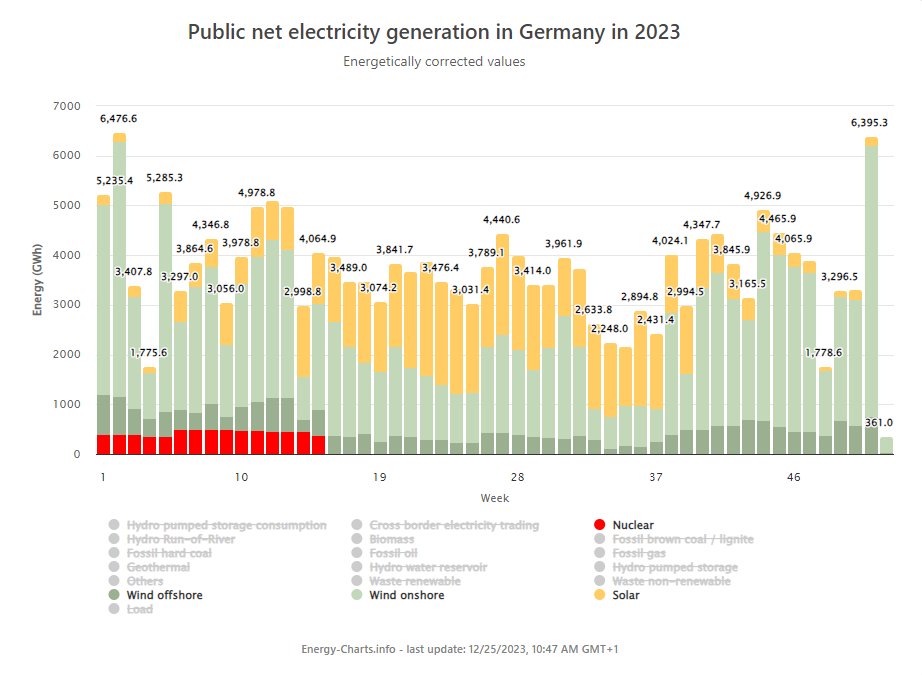 The German Angst from the Dunkelflaute. Seemingly Germans are more afraid of the Dunkelflaute than from Putin.
What do we see? The amount of Wind &amp; Solar in the respective weeks during 2023. Germany never has a REAL Dunkelflaute. Okay two weeks with real low output