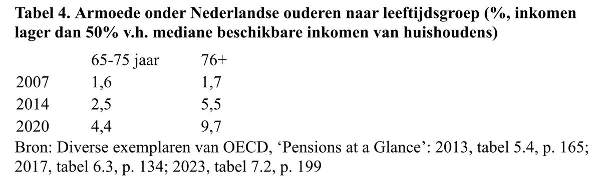 Dr. Han de Jong, econoom, meldt deze opmerkelijke cijfers.
In Italië besteedt de overheid 15,9% van het BBP aan AOW, in Nederland slechts 5%.
In Duitsland, België, Portugal en de VS sparen burgers minder dan 10% van hun inkomen voor pensioen, in Nederland 23,2%.
In bijna alle