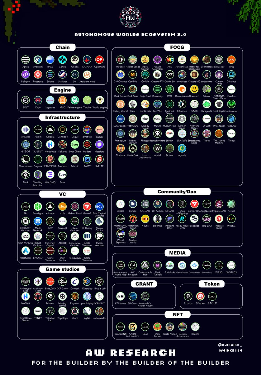 AW_Research's tweet image. 🎅 Merry Christmas, time to take your AW pill, bro🎄
Autonomous Worlds Ecosystem 2.0