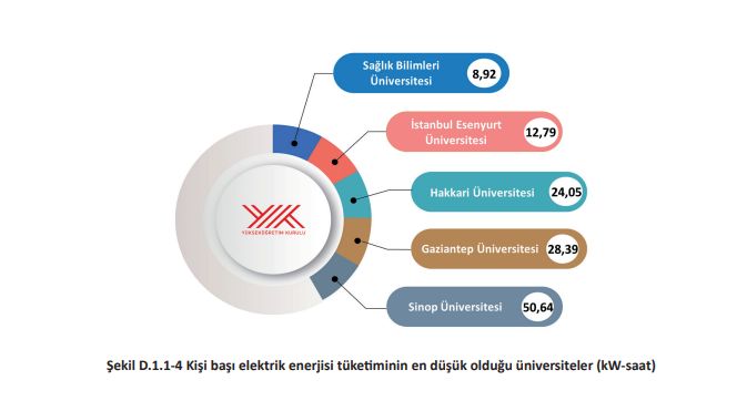 sbuedutr's tweet photo. Yükseköğretim Kurulu’nun 2023 Yılı Üniversite İzleme ve Değerlendirme Genel Raporu’na göre Sağlık Bilimleri Üniversitesi;
· Ulusal hakemli dergilerde yayımlanmış öğretim elemanı başına düşen yayın sayısının en yüksek olduğu üniversiteler sıralamasında birinci;
· Ulusal yayınlara atıf sayısının en yüksek olduğu üniversiteler sıralamasında birinci;
· Kişi başı elektrik enerjisi tüketiminin en düşük olduğu üniversiteler (kW-saat) sıralamasında birinci;
· Endeksli dergi ve kitaplarda öğretim elemanı başına düşen yayımlanmış yayın sayısı en yüksek devlet üniversiteleri sıralamasında ikinci;
· ARWU dünya sıralamasında en başarılı olan üniversiteler sıralamasında ikinci;
· Normal öğrenim süresi içinde eğitimi tamamlama oranının en yüksek olduğu devlet üniversiteleri sıralamasında ikinci;
· İstihdam edilen araştırmacı sayısının en yüksek olduğu devlet üniversiteleri sıralamasında dördüncü olma başarısı göstermiştir.
Bu başarı geçmişiyle geleceğe yürüyen büyük bir birikimin ürünüdür. Bu başarı aile ruhu ile birbirine kenetlenmiş asil ve azimli kadromuzun başarısıdır. Bu bir başlangıç ve biz hedeflerimize çok yakınız. Tüm kadrolarıyla ilim ve bilim yolunda hadimiyete adanmış üniversitemizin elde ettiği başarılardan onur ve gurur duymaktayım. Emeği geçen akademik ve idari mesai arkadaşlarım başta olmak üzere herkese teşekkür ediyorum. Daimiyet ve kaimiyet ile çalışmalarımız ve başarılarımız devam edecektir. @Dr_K_Aydin