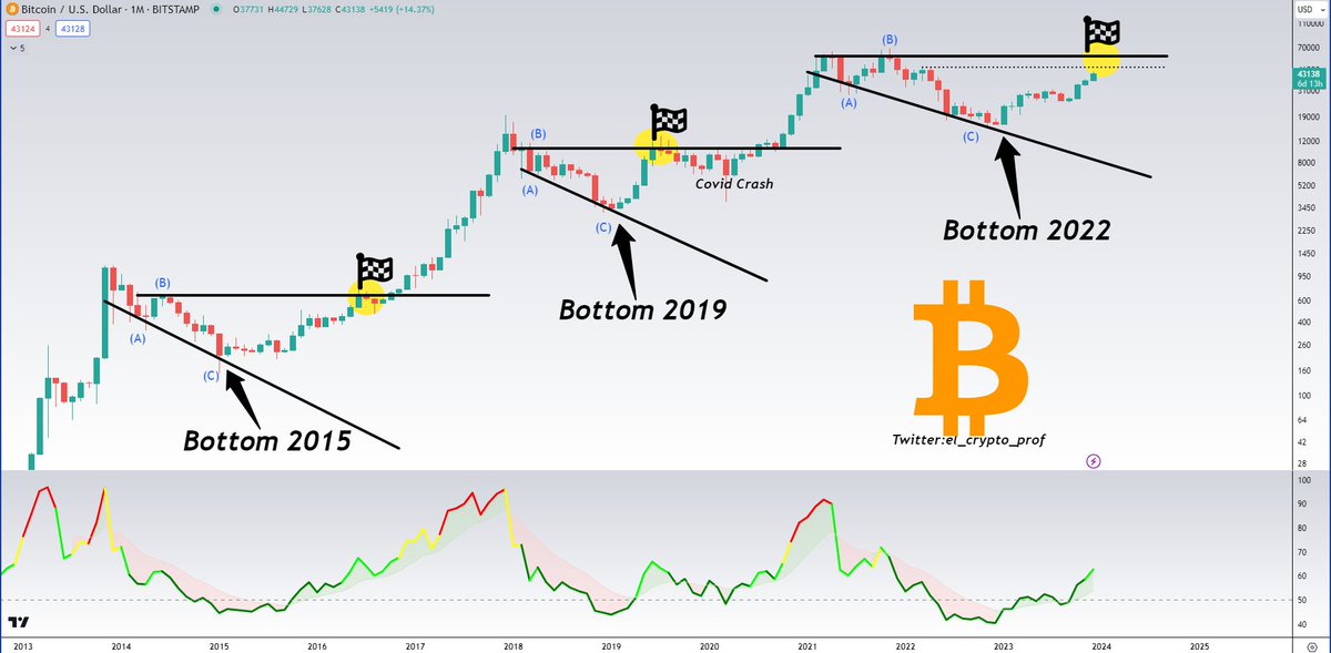 el_crypto_prof's tweet photo. #Bitcoin 

$48,000 as the next big target for  $BTC is inevitable. If it breaks above that, we could even reach $60,000. 🔥

I 've been sharing this chart since 2022 and everything is going according to plan. 

It was no different in 2015/2016
It was no different in 2018/2019. https://t.co/bZ3GlfNyht